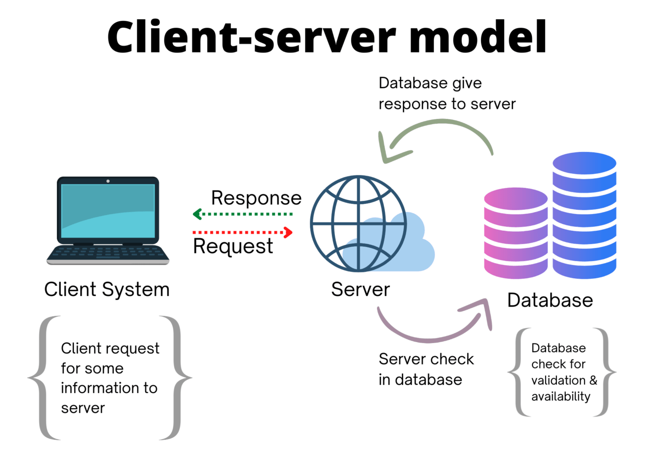 What is OSI model in detail with its 7 layers – allinpython.com