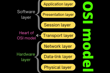 What is OSI model in detail with its 7 layers