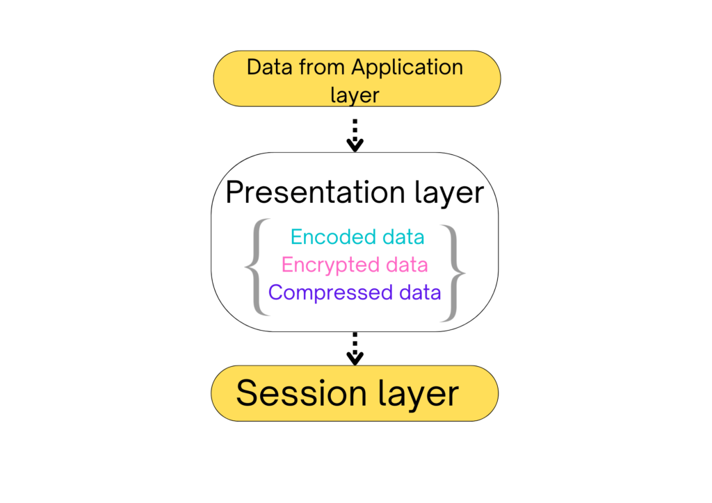 what are the function of presentation layer