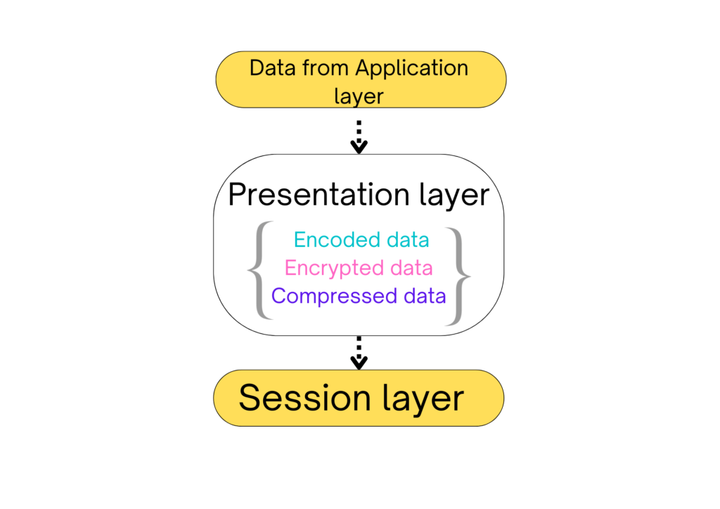 what are the functions of presentation layer