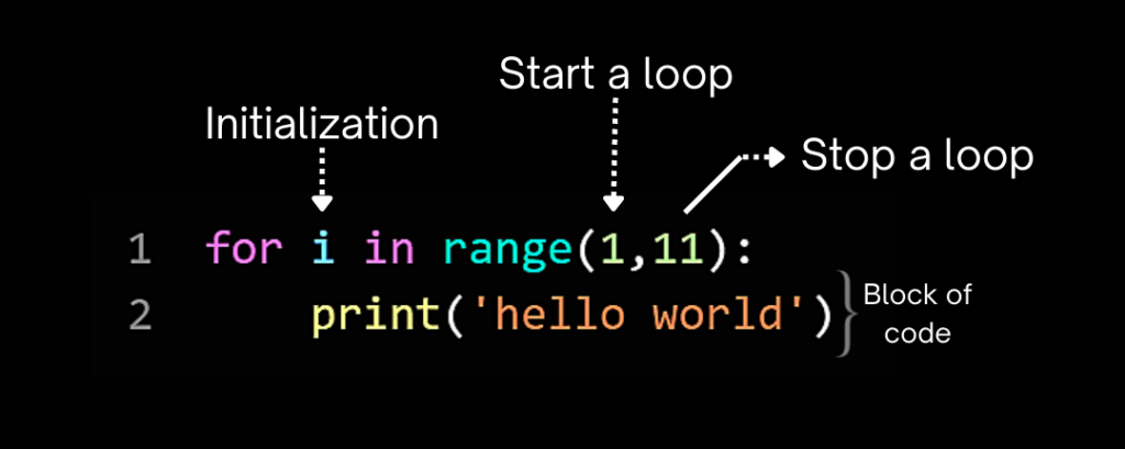 What Is The Syntax Of For Loop In Python