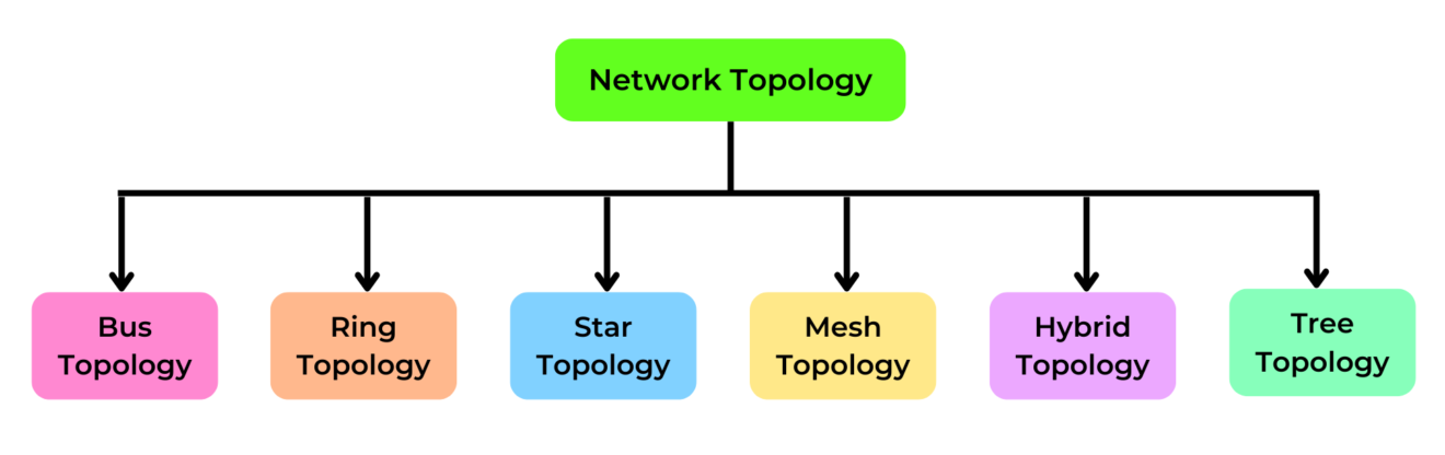 Computer Network topology and its types – allinpython.com