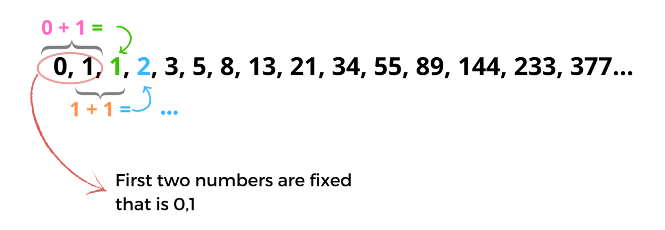 Python Program for Fibonacci Series – allinpython.com