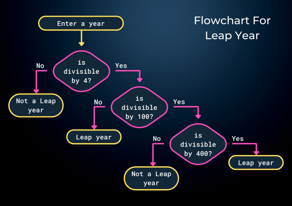 Python program to check for Leap year