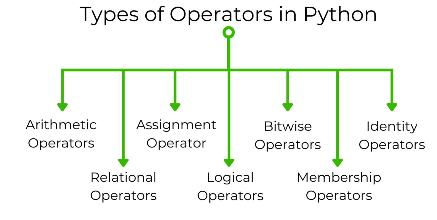 what are the different assignment operators python