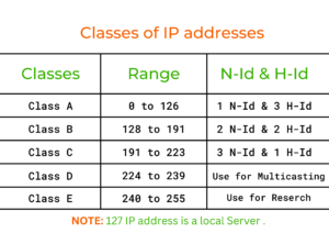 Explain IP Address And Its Classes In Detail – Allinpython.com