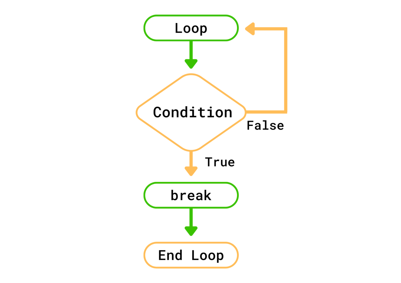 Break and Continue statement in Python – allinpython.com