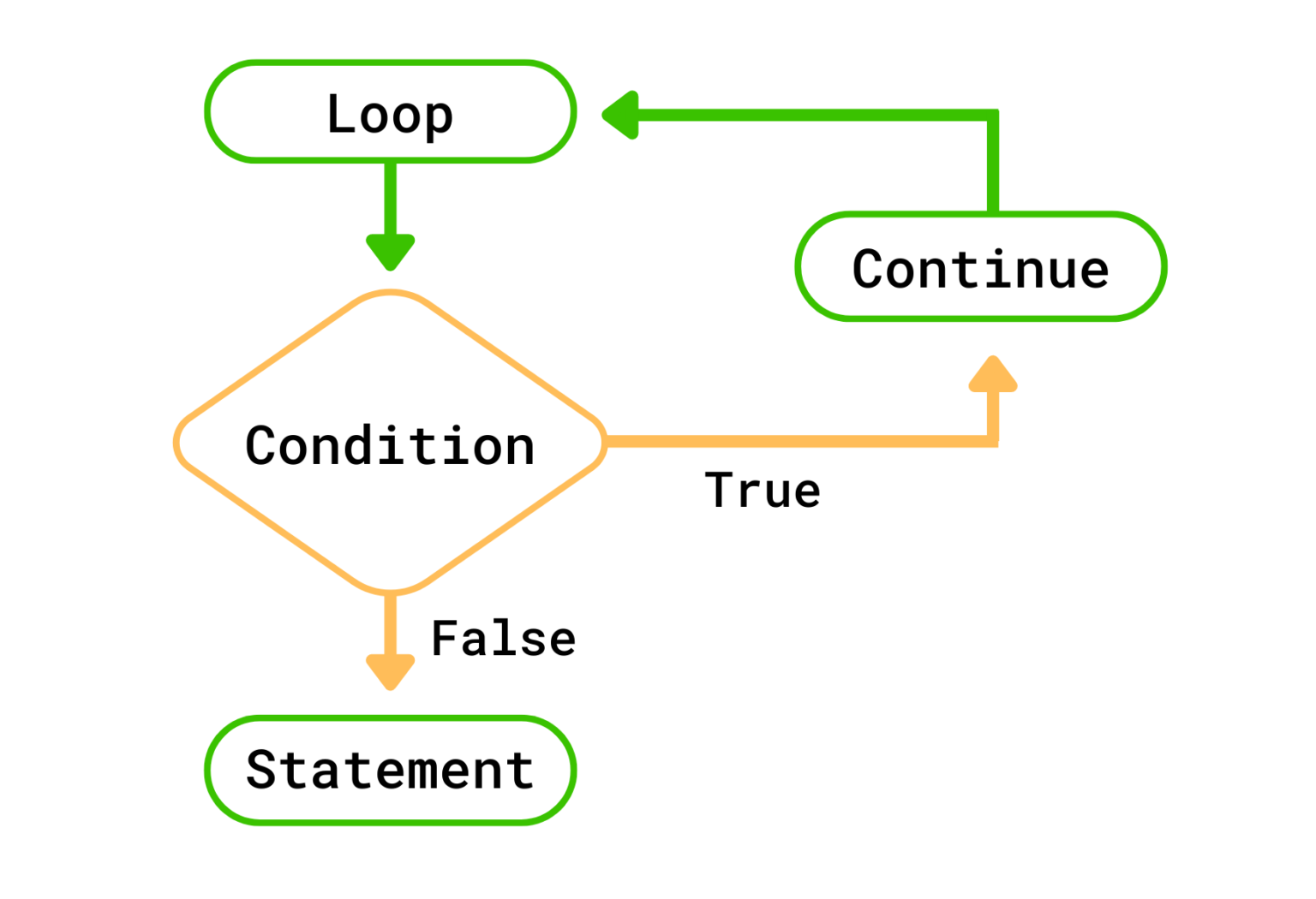 Break and Continue statement in Python – allinpython.com