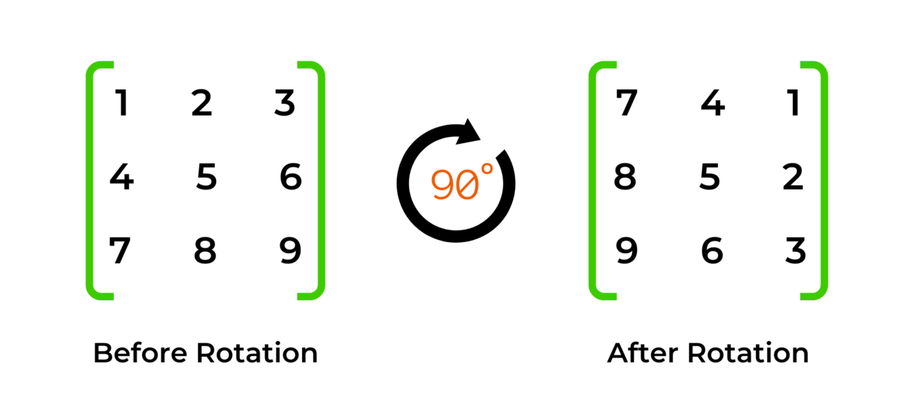 Rotate a Matrix by 90 Degrees in python with User input – allinpython.com