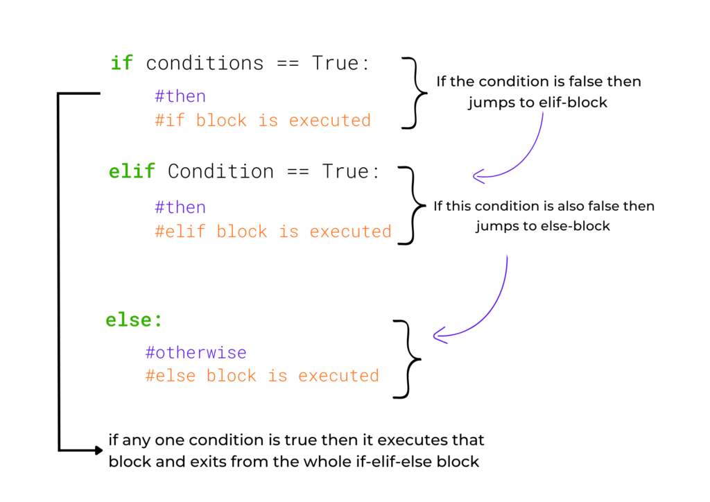 Why We Use Elif In Python