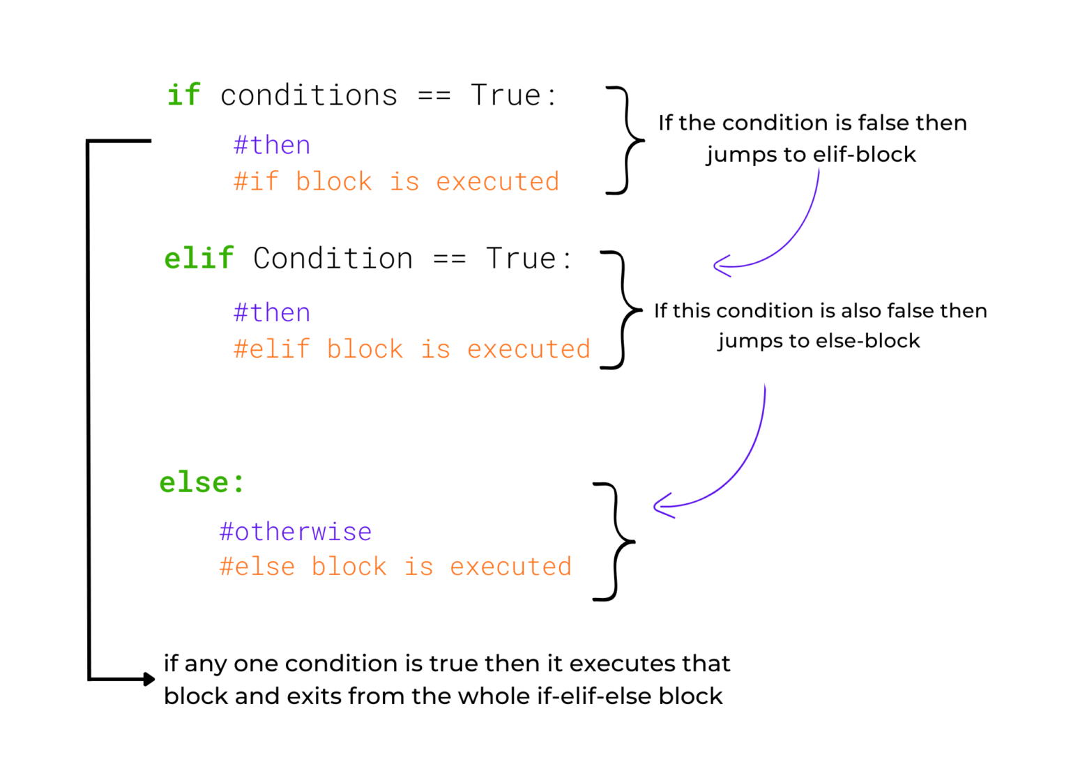 python if elif else assignment