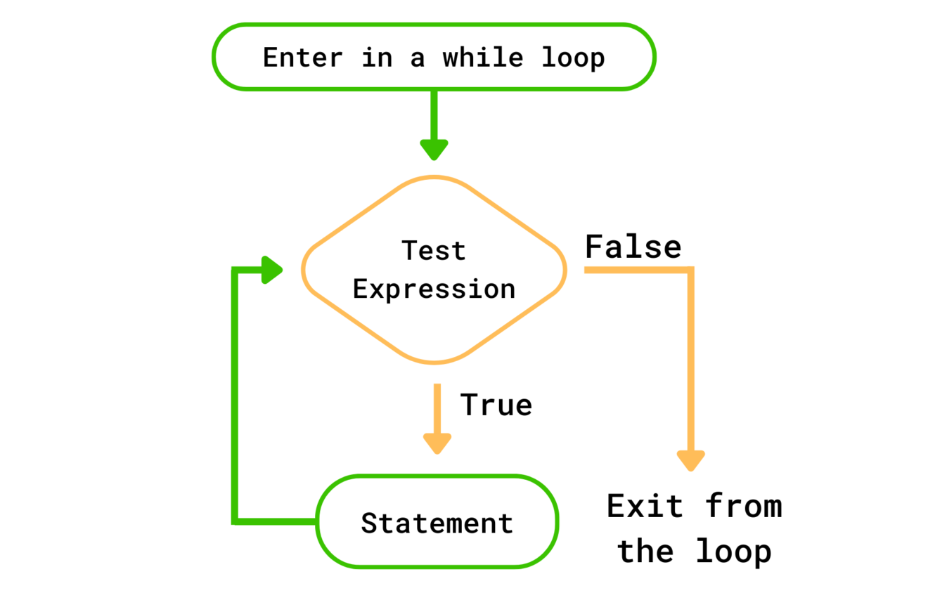 explain-while-loop-in-python-with-example-allinpython