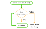 Explain while loop in python with example – allinpython.com