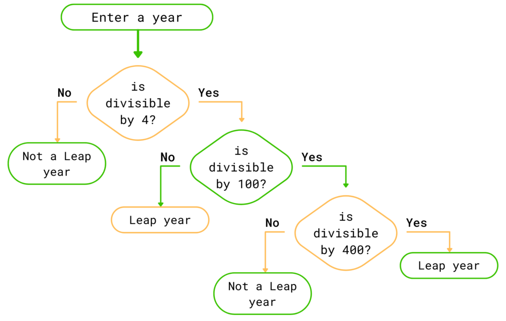 leap-year-program-in-python-allinpython