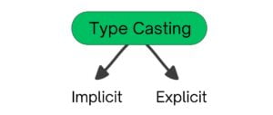 Type Casting In Python With Simple Example – Allinpython.com