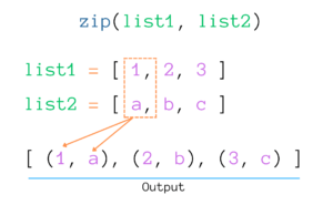 zip() Function in Python with Example – allinpython.com