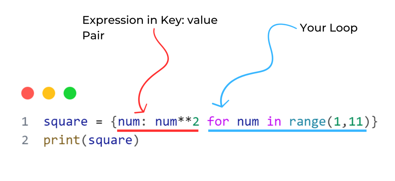 Dictionary Comprehension In Python With Example Allinpython Com   Syntax Of Dictionary Comprehension 1320x606 