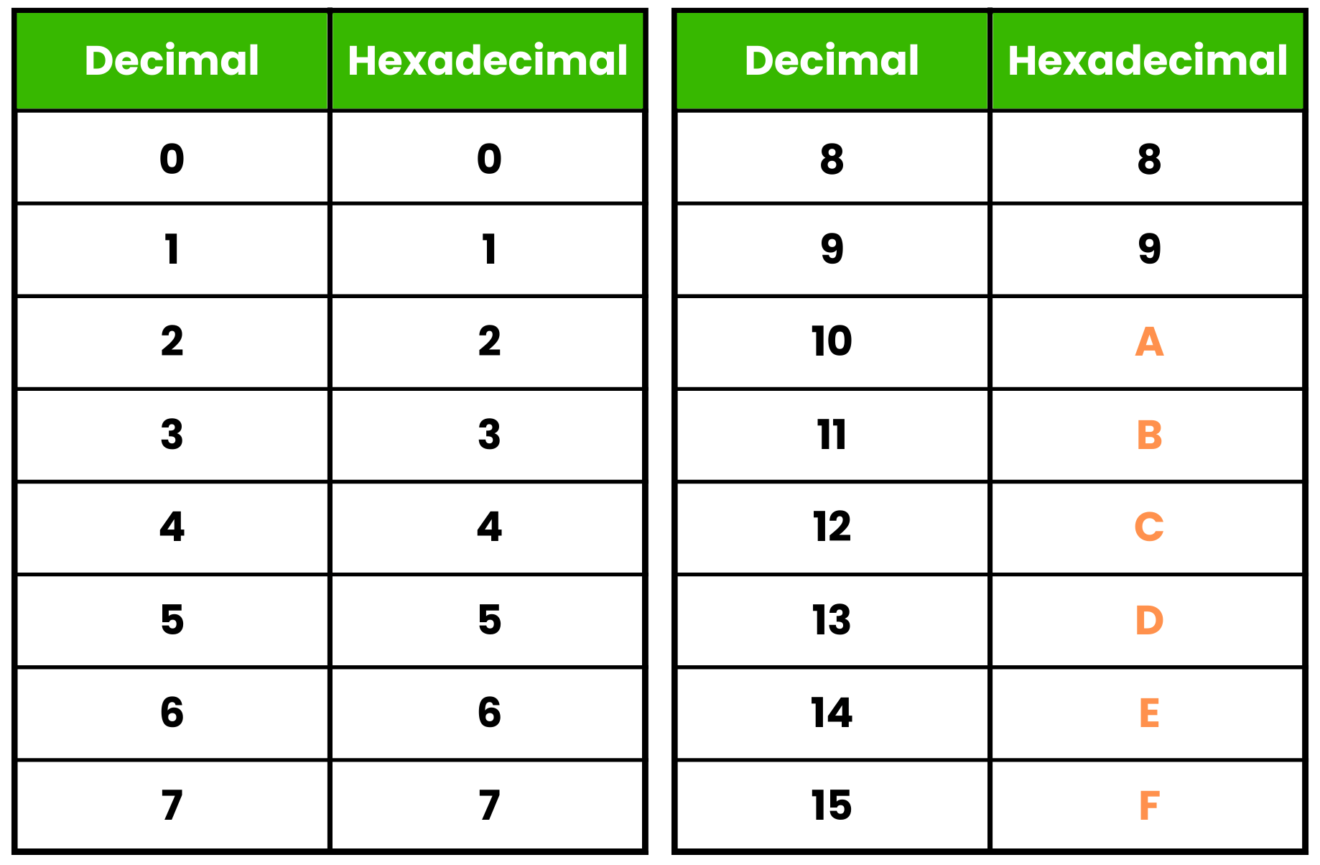 How to Convert Decimal to Hexadecimal in Python – allinpython.com