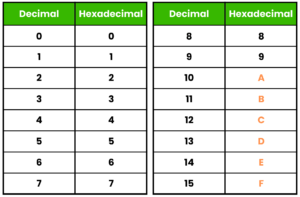 How to Convert Decimal to Hexadecimal in Python – allinpython.com